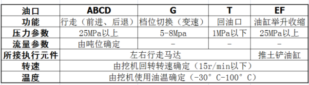 中央回轉(zhuǎn)接頭主要油道的功能1