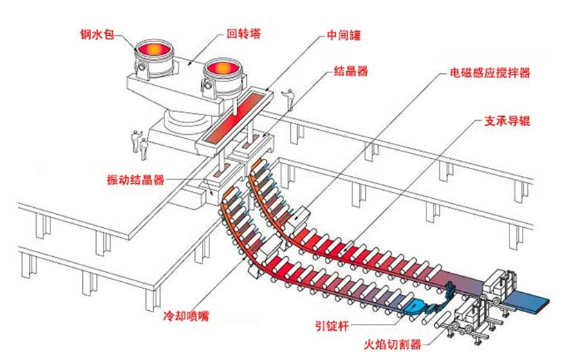 旋轉(zhuǎn)接頭在連鑄機上的應(yīng)用